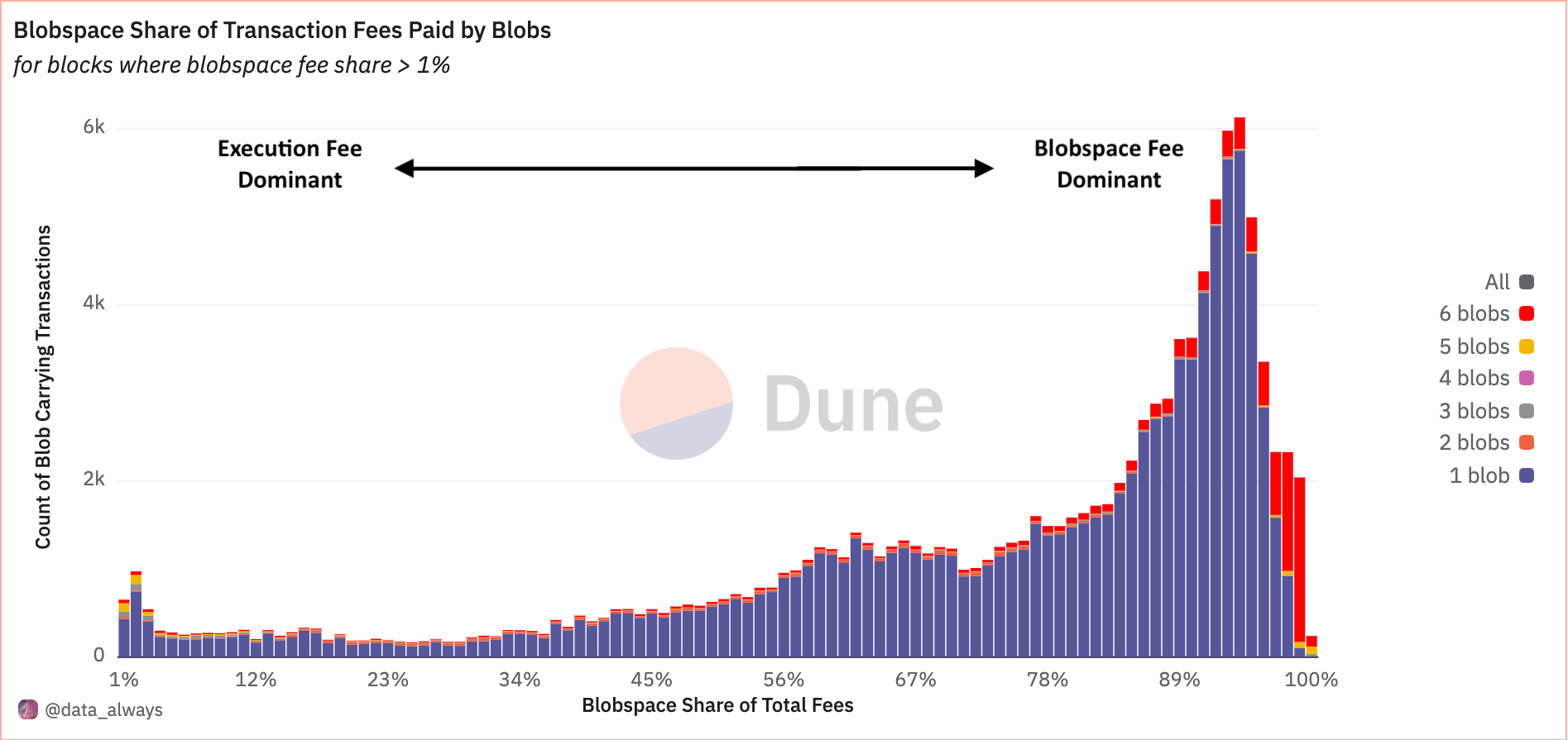 Blobspace Markets in