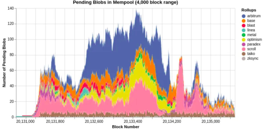 2026 Crypto Trends: AI Liquidity and Blob Market Shifts