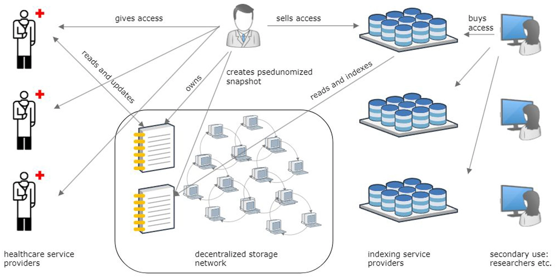 decentralized data storage