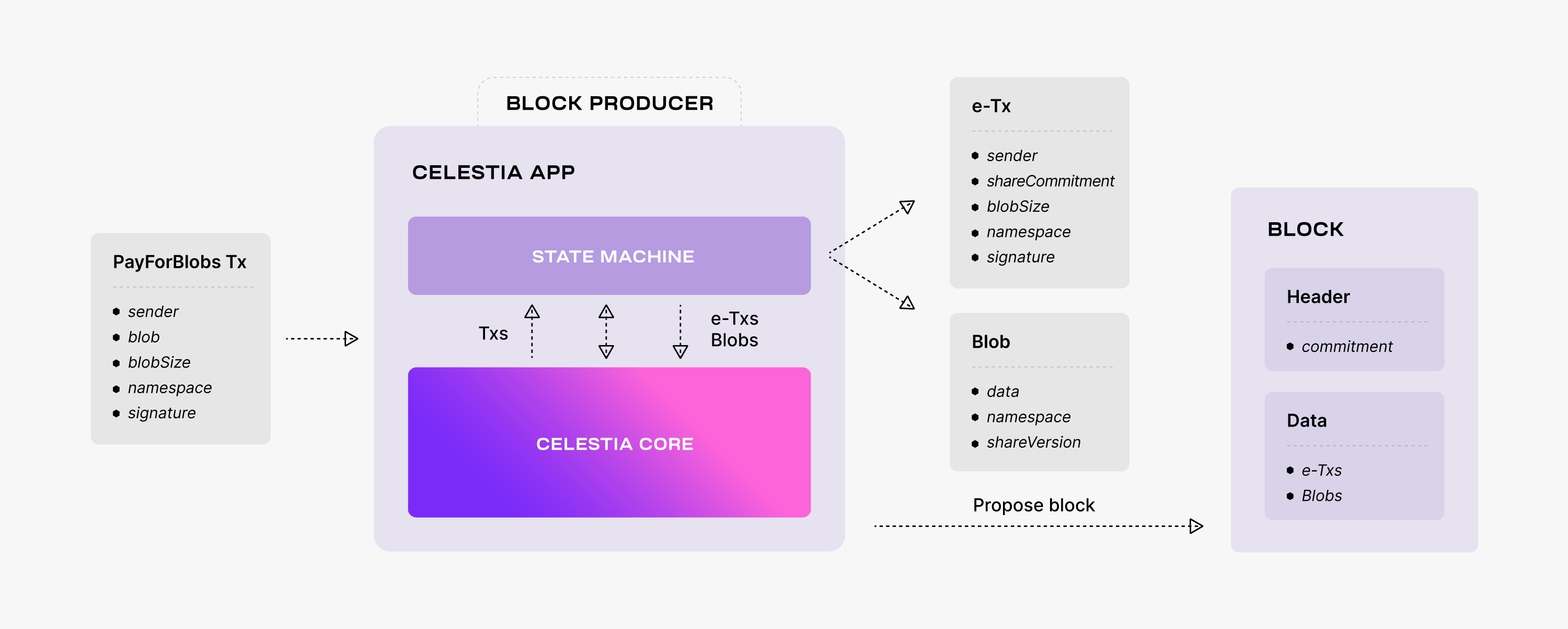 Paying for blobspace