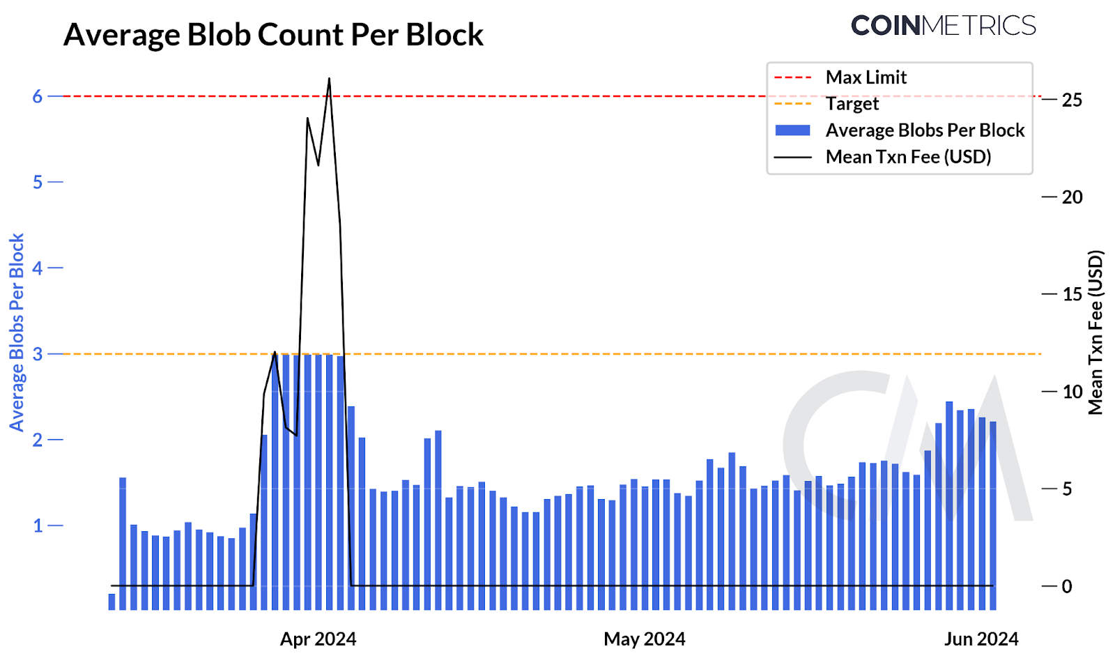 Breaking Down Ethereum Blobs & EIP-4844