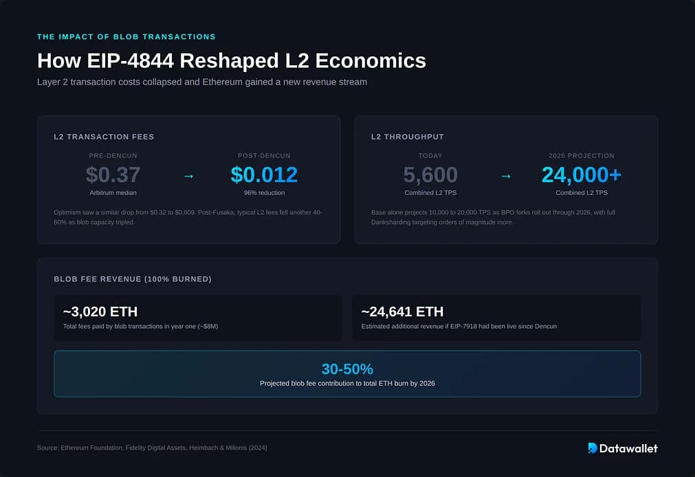 Ethereum Blob Fees 1500x Spike Driving Celestia Data Blob Trading Volume in 2026