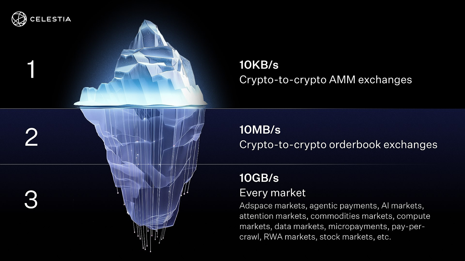 Celestia Data Blob Trading Strategies on Blobspace Markets 2026