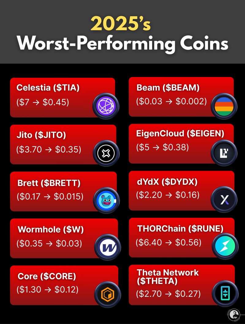 Celestia Blob Fees Surge 1500x Post-Fusaka Upgrade: Trading Impacts for Blobspace Markets 2026