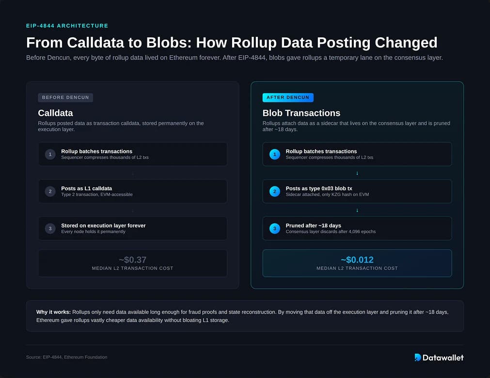 Optimism BPO1 Blob Target Hike to 15: Trading Opportunities for Celestia Data Blobs in 2026