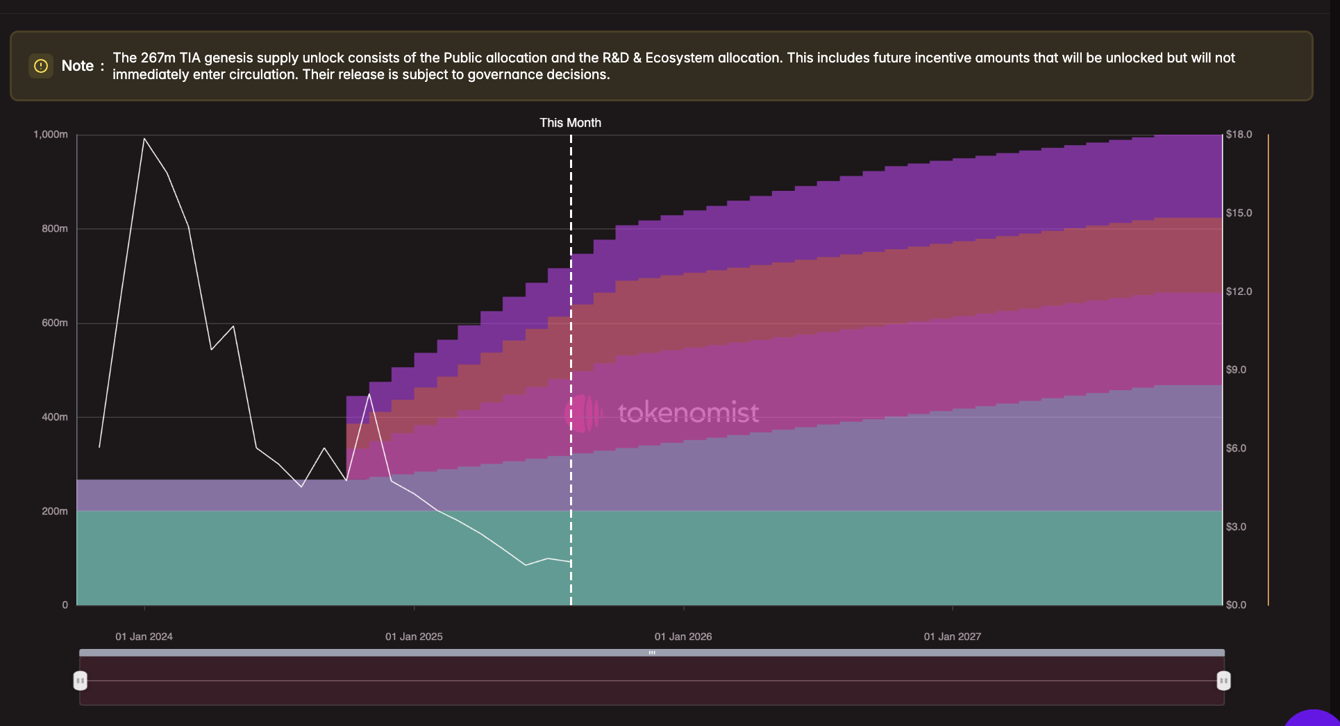 Celestia TIA price chart and blob pricing trends