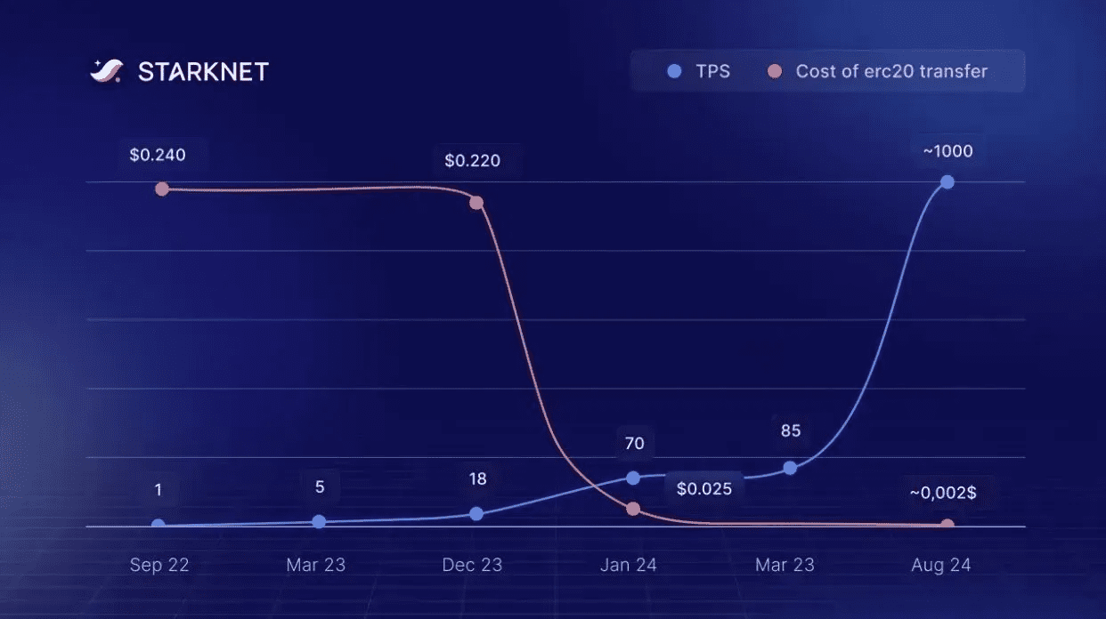 Celestia blob gas price trend graph