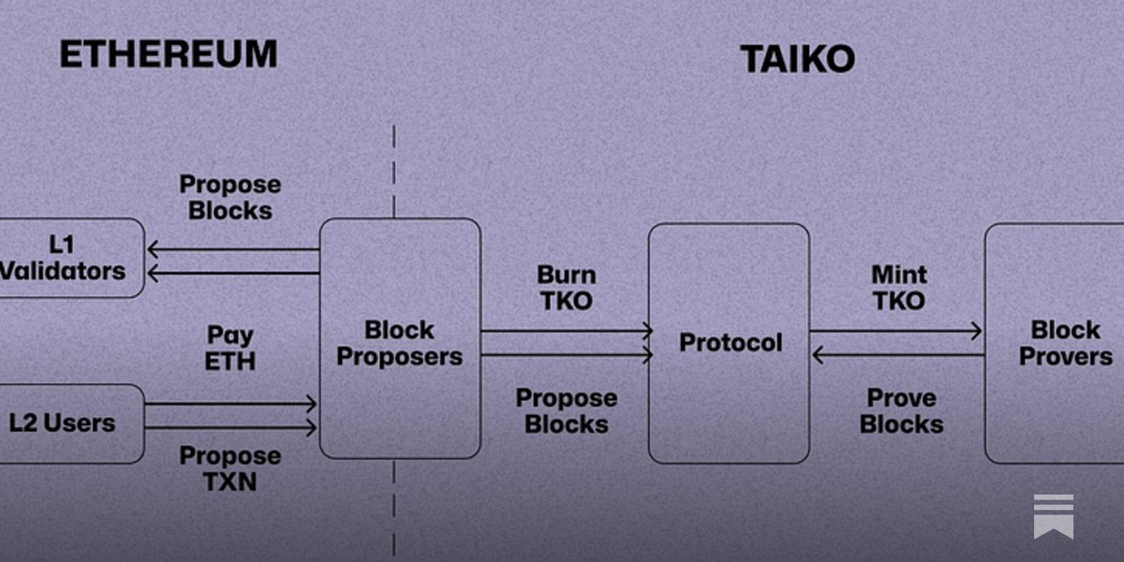 Ethereum rollup blob sharing diagram