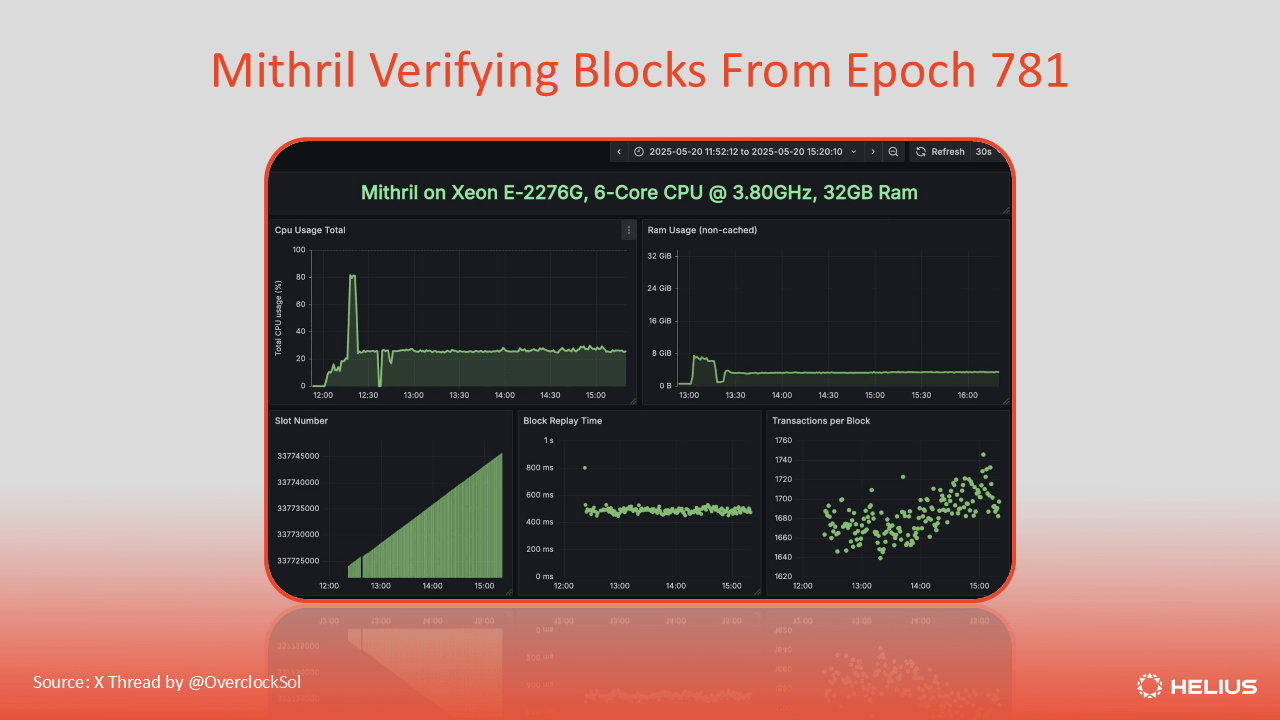 Celestia blob pricing trends dashboard showing fee volatility and data activity visualizations