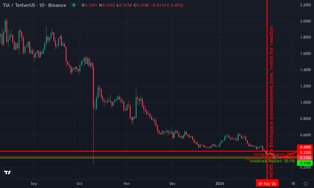 Celestia Technical Chart by Market Analyst