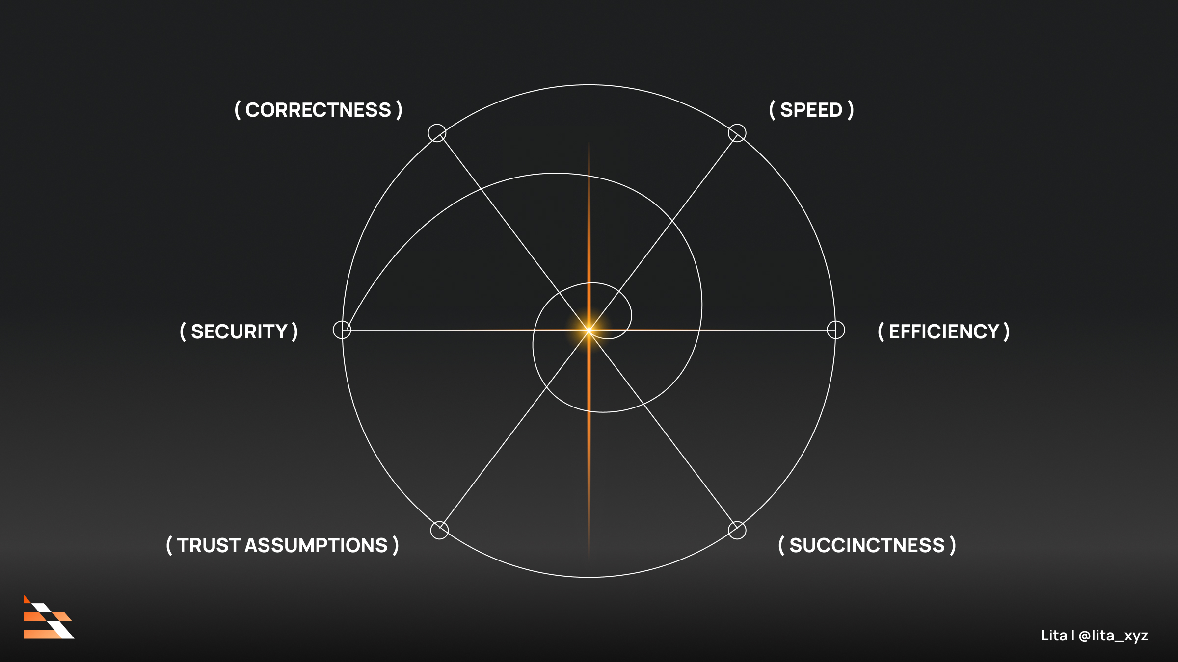 Succinct zkVM zero-knowledge proof generation