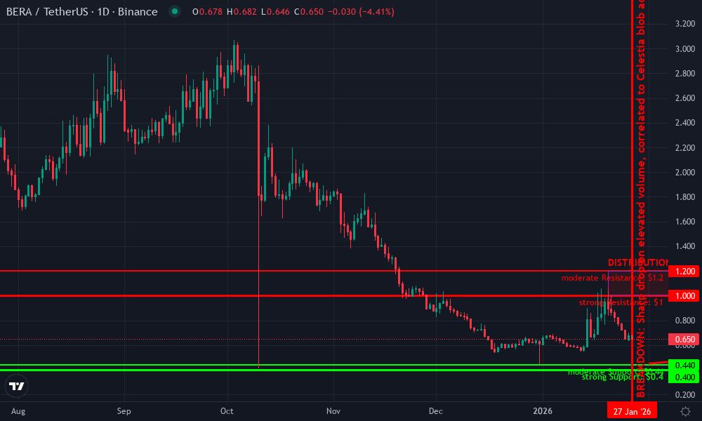 Berachain Technical Chart by Market Analyst
