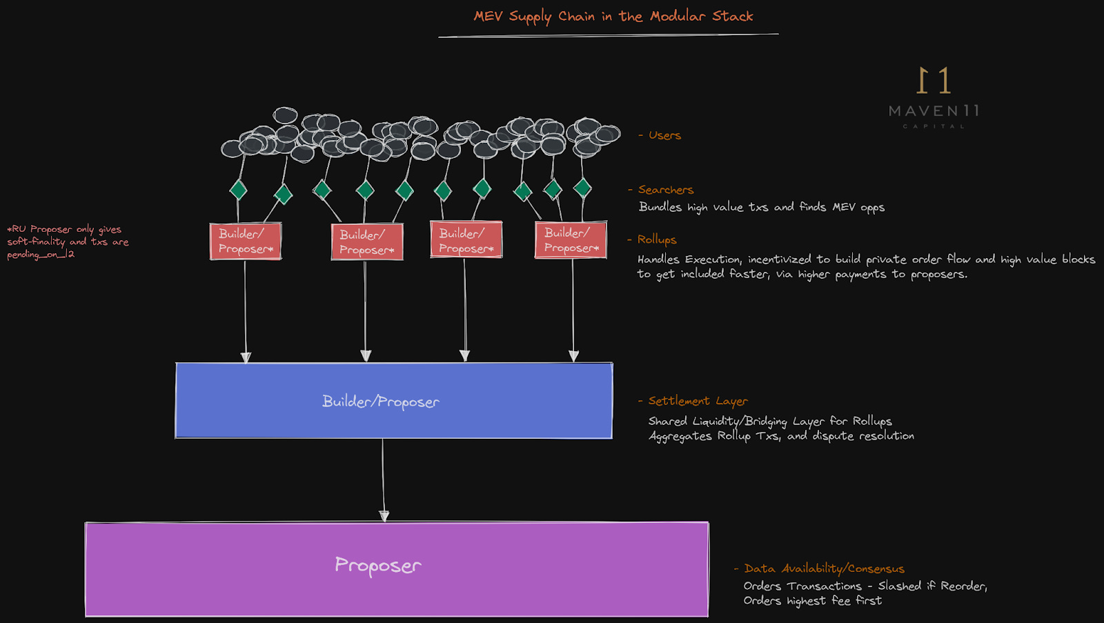 Celestia DA for L2 rollups diagram