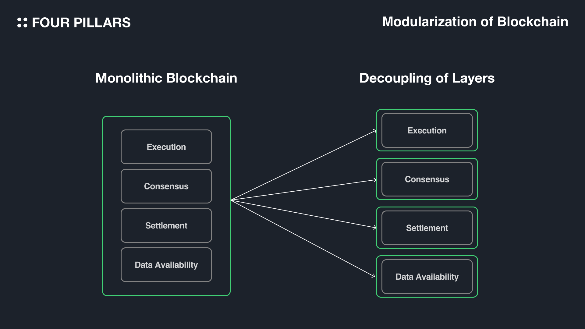 Celestia modular blockchain integration diagram