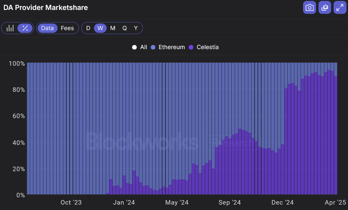 Celestia vs Ethereum blob fee comparison 2024