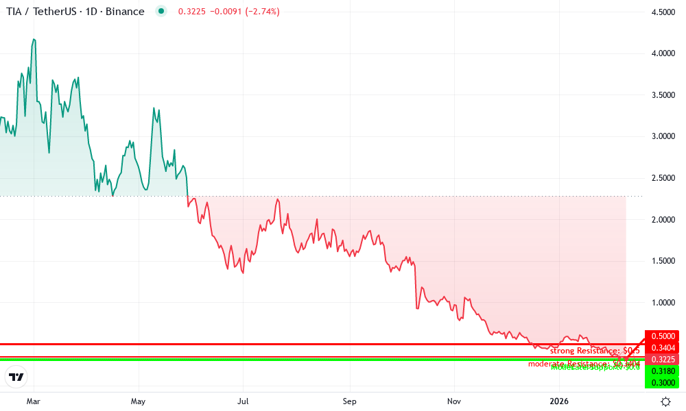 Celestia Technical Chart by Declan Foster