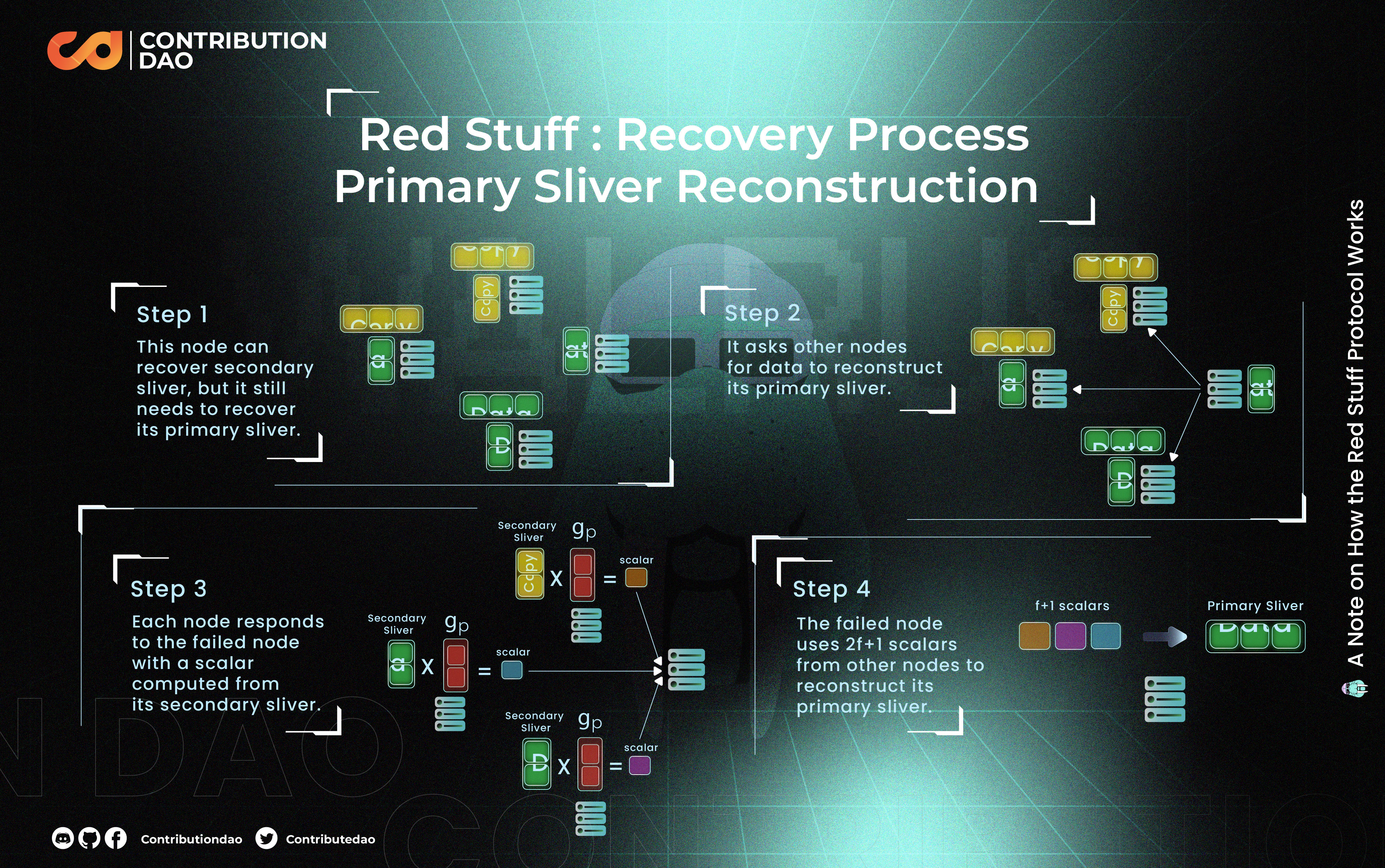 WalrusProtocol RedStuff erasure coding security
