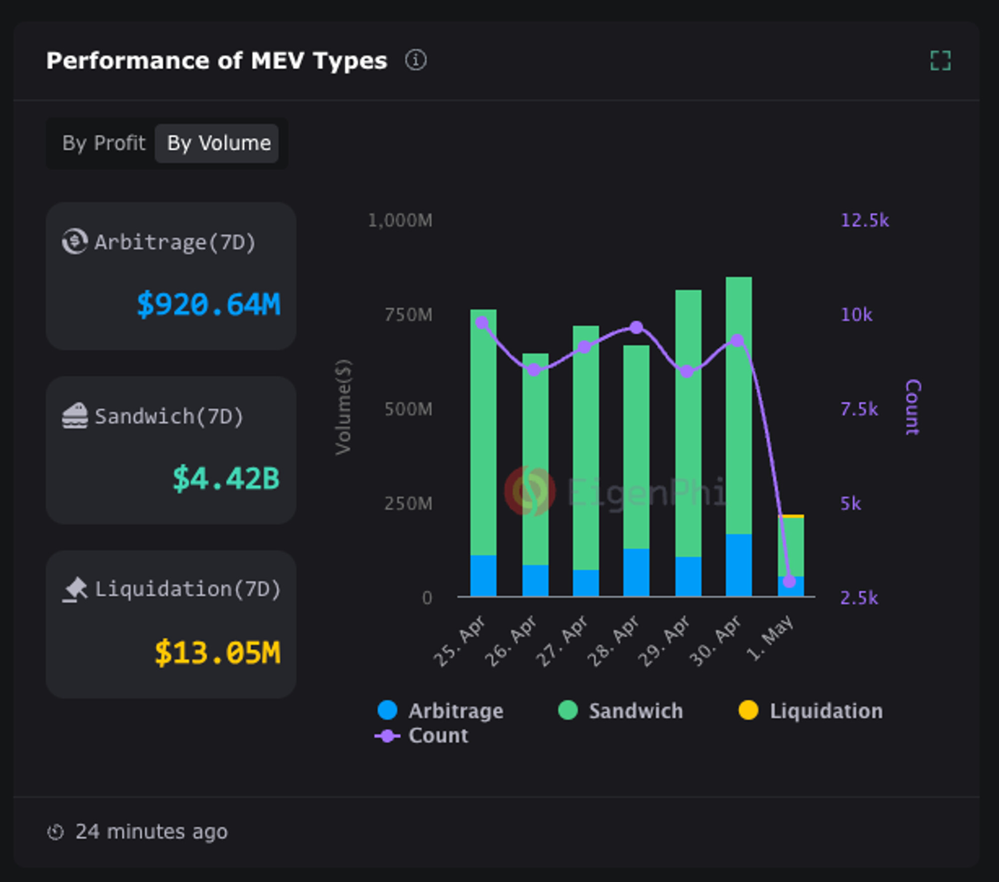 Ethereum MEV trading activity