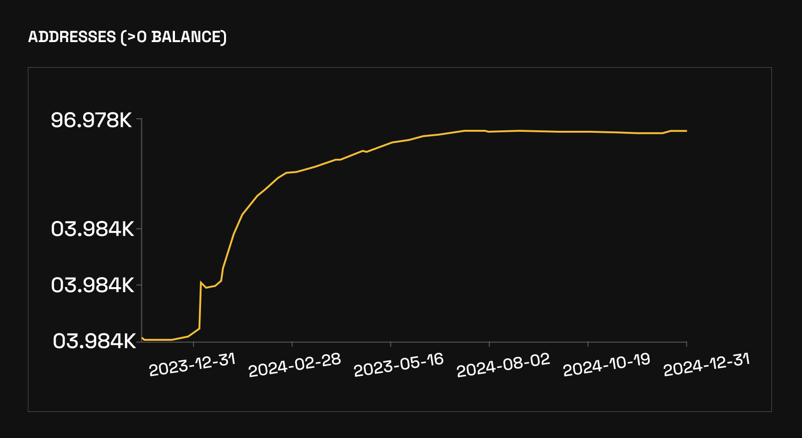 Celestia rollup activity analytics