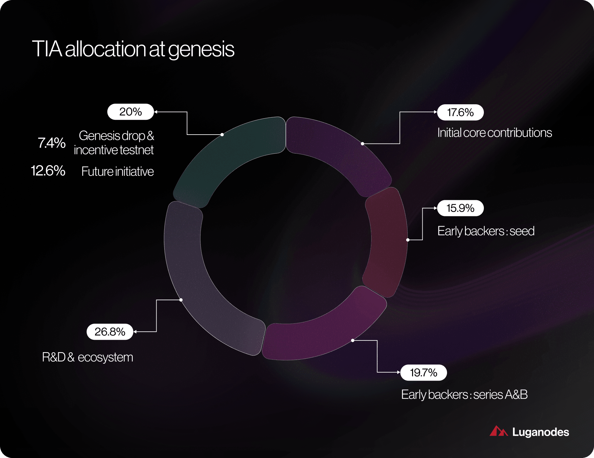 Celestia data availability sampling diagram
