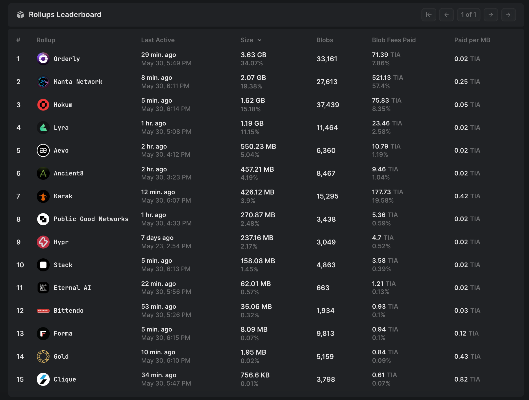 Celestia Blobspace Markets Real-Time Dashboard screenshot