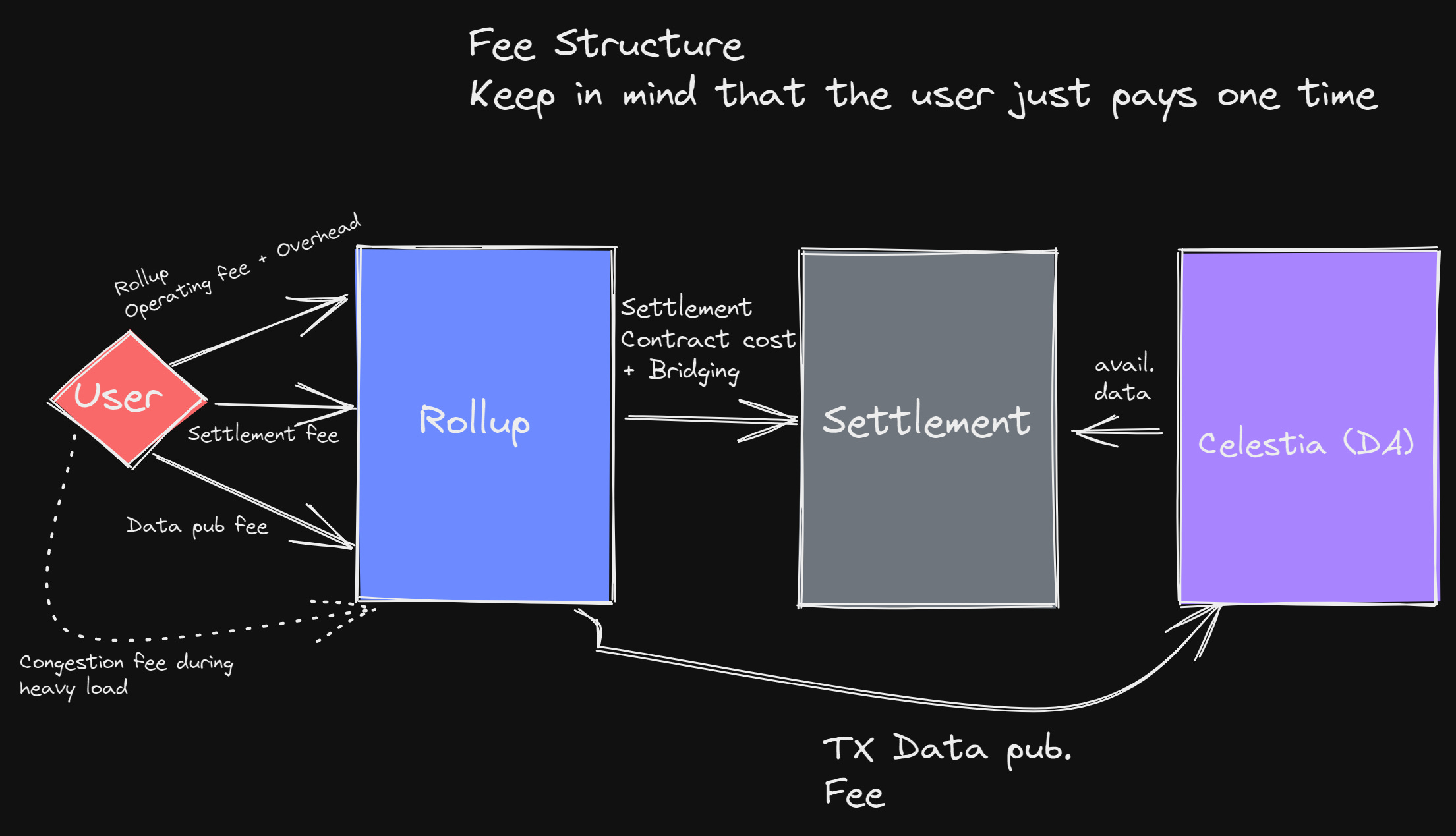 Celestia blockchain modular architecture diagram