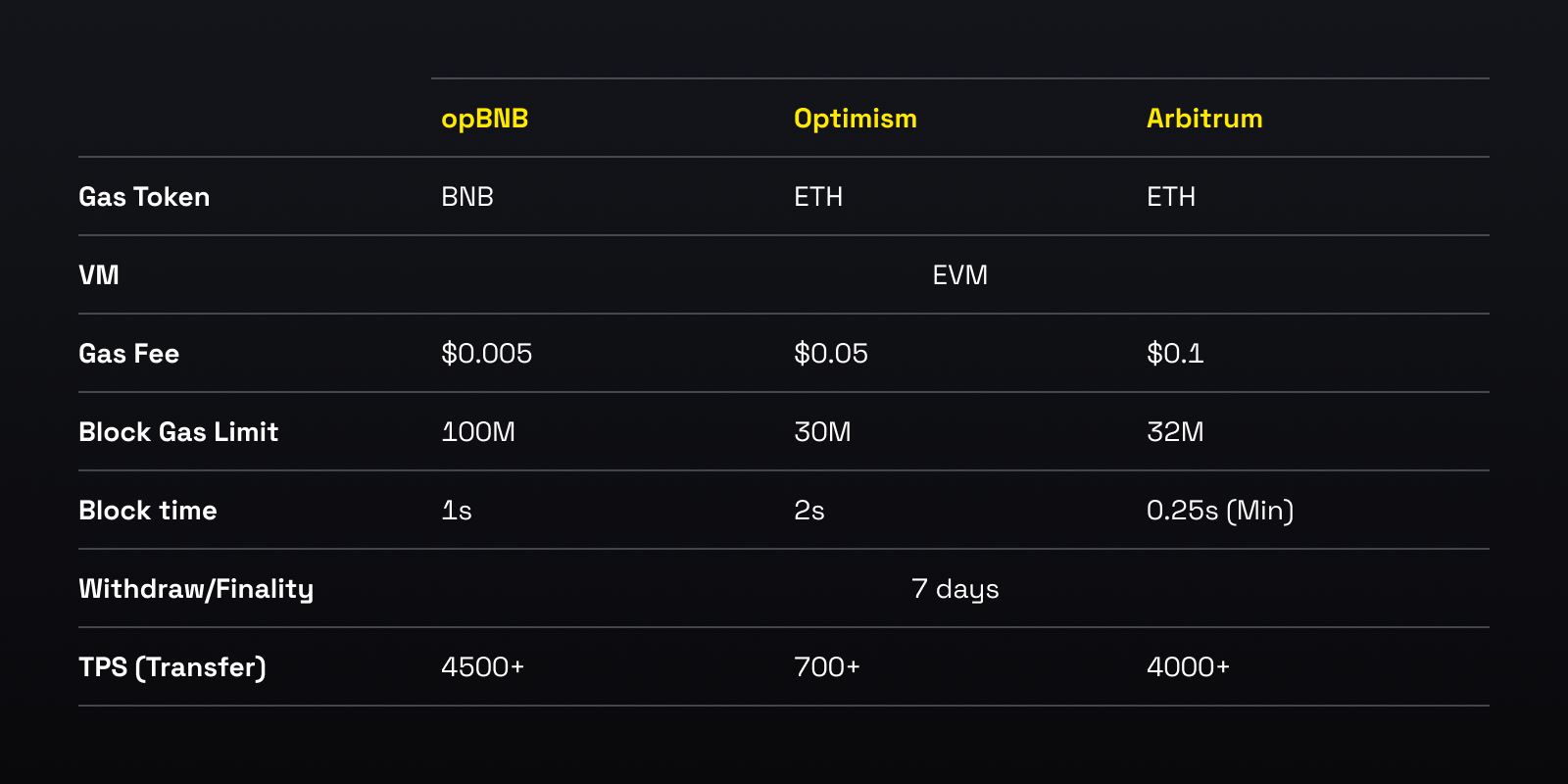 Ethereum L2 transaction fee chart 2025